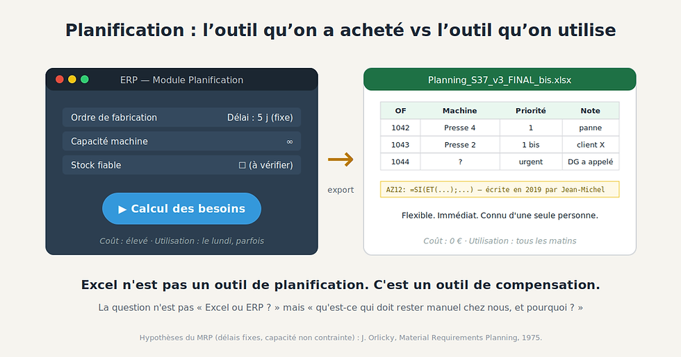 Planification : ce que l'ERP calcule, et ce que le planificateur fait vraiment