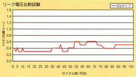 リーク電圧比較試験