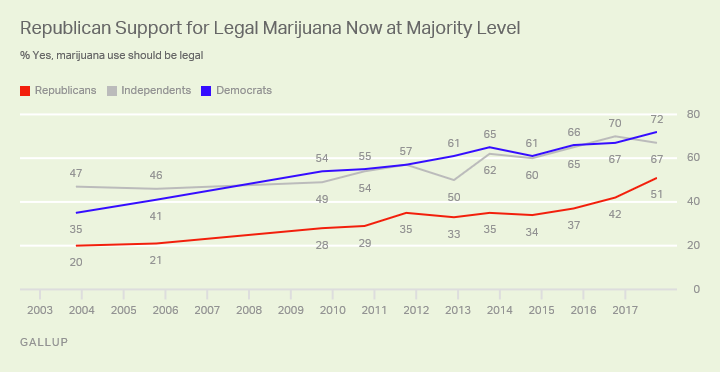 64% support marijuana use is the usa - flbest420