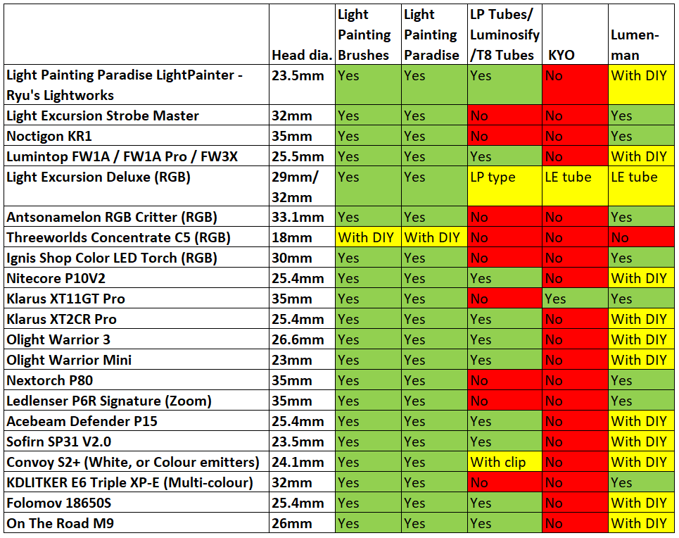 Matrix showing which torches / flashlights are compatible with each commercial light painting system.