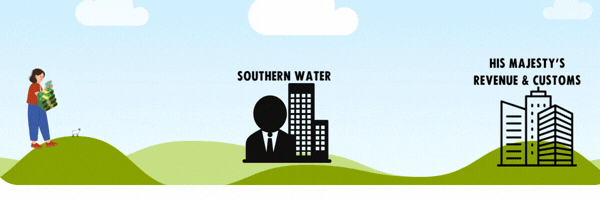 A diagram showing money flowing from a customer through Southern Water to HMRCBillstoHMRC.gif