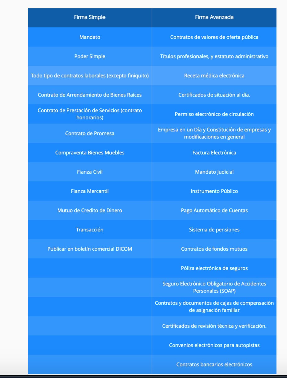 Tabla comparativa entre firma simple y firma avanzada