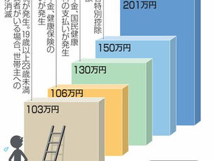年収103万円の壁は突破できるのか?政策変更がもたらす影響を分析