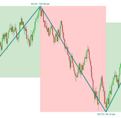 Part of a stock chart showing the impulse and corrective moves of the major trend. The moves are marked with both trend lines and bull & bear boxes.