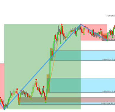 A stock chart showing swing highs, swing lows, trend, segments, and supply and demand bands/zones.