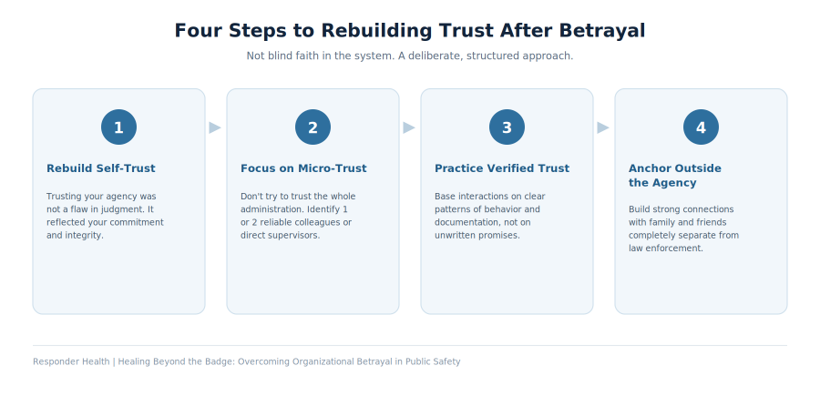Four-panel infographic on rebuilding trust after betrayal: self-trust, micro-trust, verified trust, and support outside agency.
