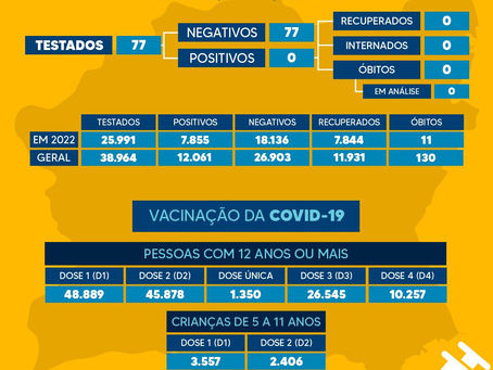 PELA 1ª VEZ, DESDE 2020, MUNICÍPIO CHEGA 4 SEMANAS CONSECUTIVAS SEM REGISTRAR CASOS DE COVID-19