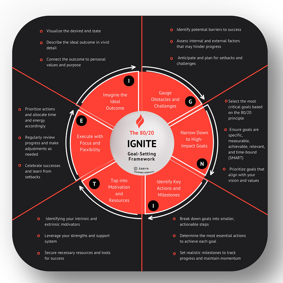Zariya, 80/20 mindset, 80/20 toolkit, saurabh debnath