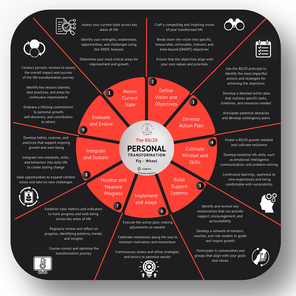 Zariya, 80/20 mindset, 80/20 toolkit, saurabh debnath