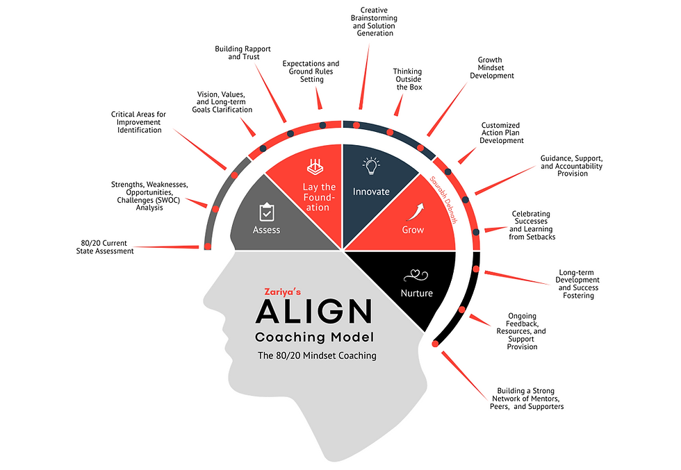 Saurabh Debnath Align Coaching model