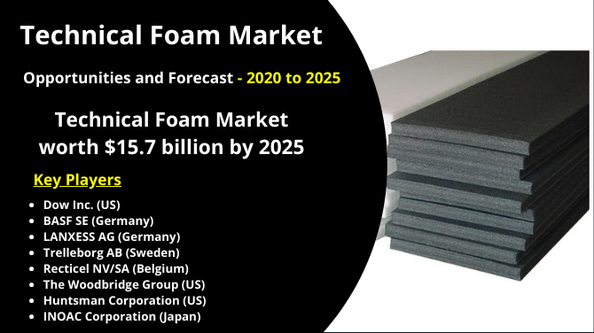 Increase In The Construction Of Commercial Buildings Will Fuel The Technical Foam Market