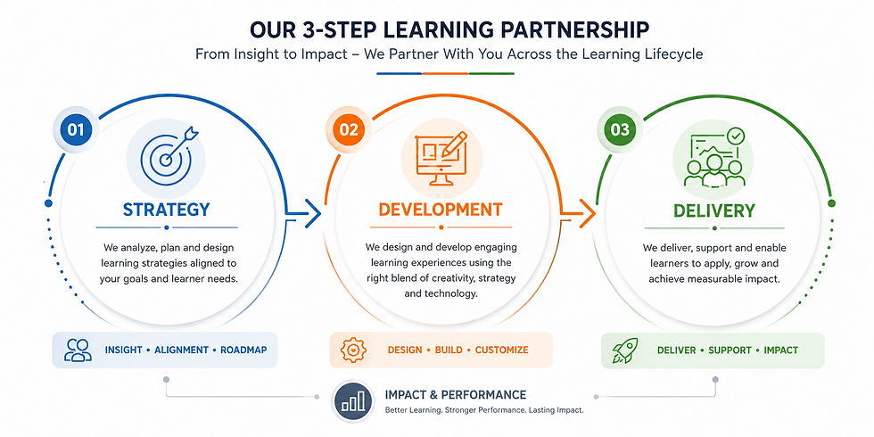 Eeduturn 3-Step Partnership.png
