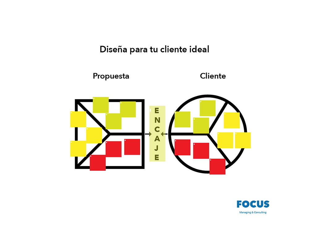Propuestas que encajen con las necesidades de tu cliente