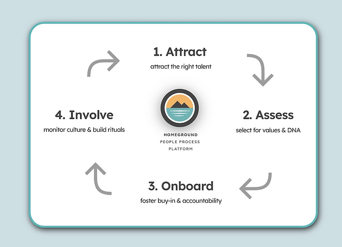 Flowchart Attract Assess Onboard Involve.png