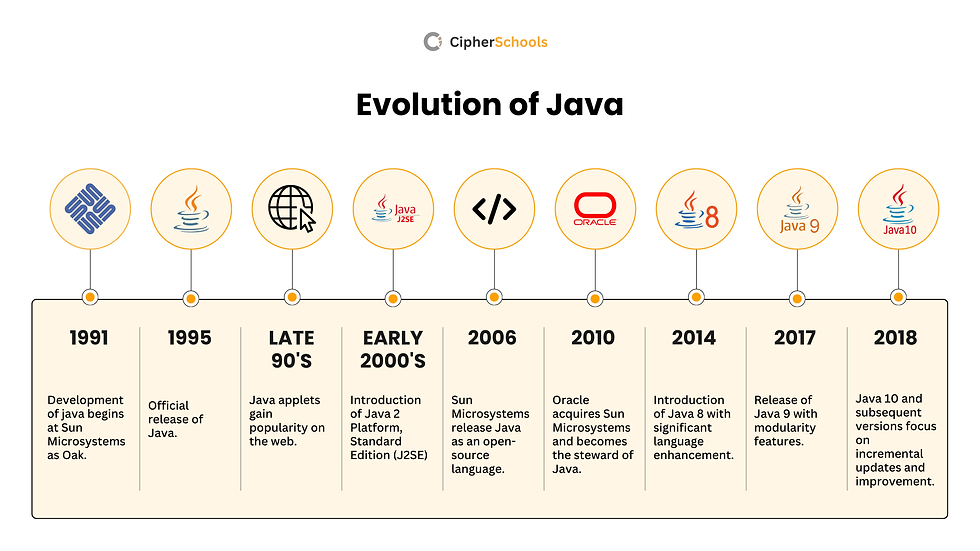 A comprehensive timeline highlighting the major milestones in the evolution of Java. Starting from its development at Sun Microsystems as Oak in 1991, through its official release in 1995, Java's rise in web popularity in the late '90s, and significant updates like Java 8 (2014), Java 9 (2017), and Java 10 (2018). Key events like Sun Microsystems' acquisition by Oracle in 2010 are also marked. Circular icons represent each milestone, aligned chronologically above descriptive text.