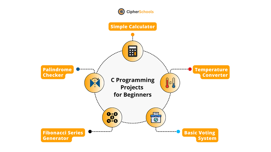 Infographic listing beginner-friendly C programming projects: Simple Calculator, Palindrome Checker, Temperature Converter, Fibonacci Series Generator, and Basic Voting System, with icons representing each project and CipherSchools branding.