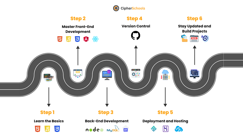 A wavy road map outlining six steps for web development success. Step 1: Learn the basics (HTML, CSS, JavaScript). Step 2: Master front-end development (Frameworks like Angular, React). Step 3: Back-end development (Node.js, MySQL, APIs). Step 4: Version control (GitHub). Step 5: Deployment and hosting (Heroku, Netlify). Step 6: Stay updated and build projects.