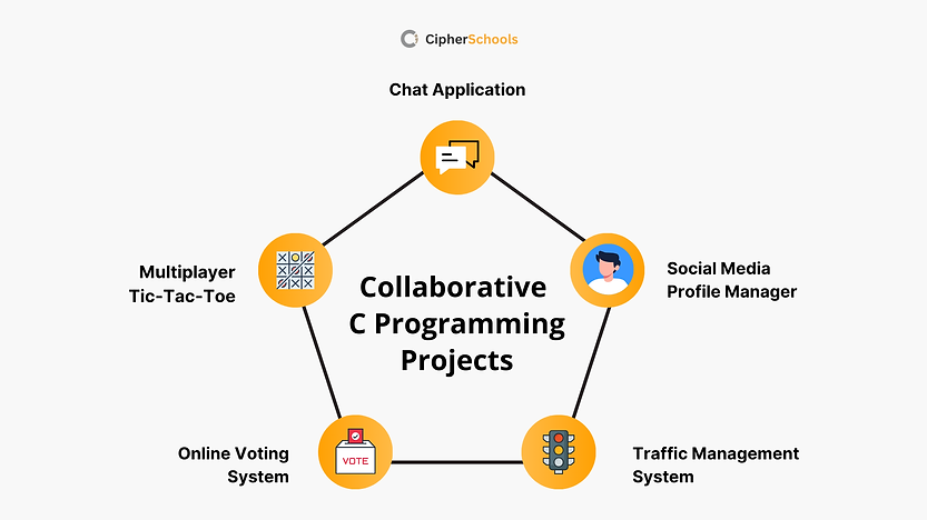 Diagram of five collaborative C programming projects: Chat Application, Multiplayer Tic-Tac-Toe, Social Media Profile Manager, Online Voting System, and Traffic Management System, presented in a pentagon layout with icons representing each project.