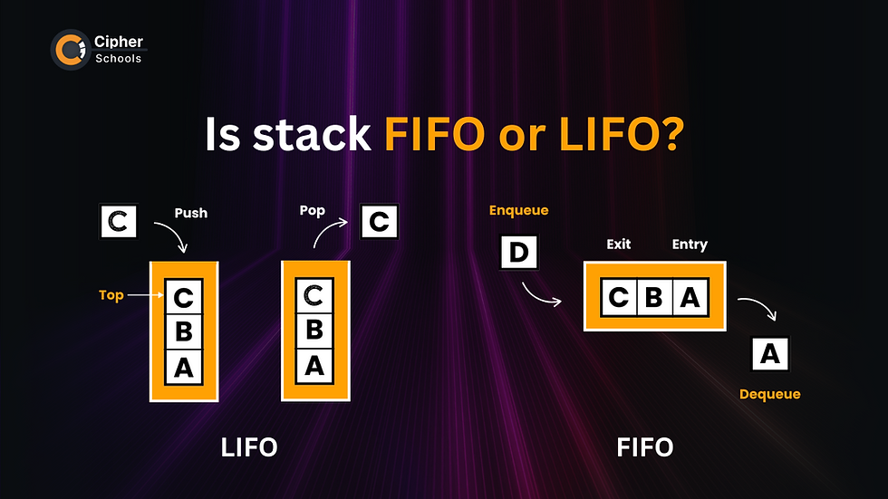 Comparison between FIFO (First In, First Out) and LIFO (Last In, First Out) with illustrations of stack and queue data structures. The stack follows LIFO where the last item added (C) is the first to be removed. The queue demonstrates FIFO, where the first item added (A) exits first. Background is dark with a purple gradient, and the title reads 'Is stack FIFO or LIFO?