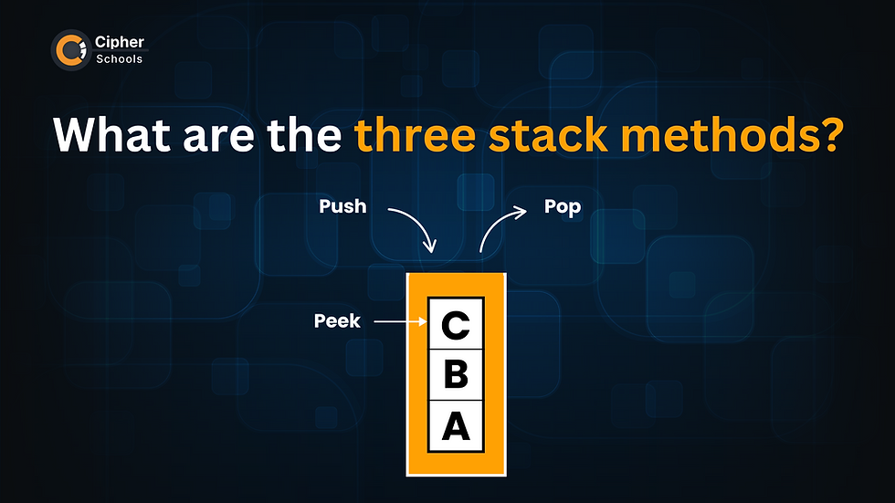 Illustration explaining the three primary methods of a stack data structure. Shows a stack labeled with items C, B, and A, highlighting the operations 'Push' (adding an element), 'Pop' (removing the top element), and 'Peek' (viewing the top element without removal). The background is dark with a network of square patterns, and the title reads 'What are the three stack methods?'