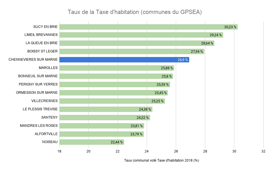 Tableau reprenant les données officielles du site des impôts