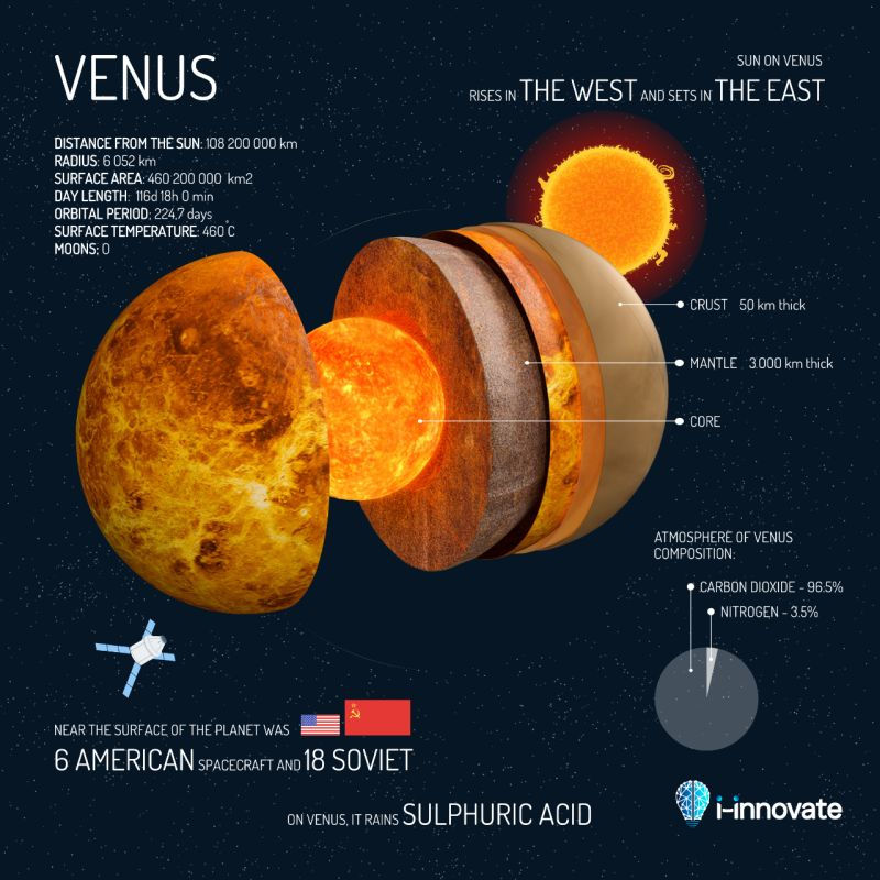 Scientific diagram of Venus