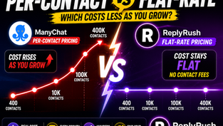 Two pricing paths diverging, representing per-contact billing versus flat-rate DM automation pricing