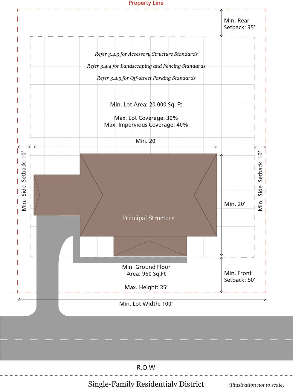 Single-Family Residential Dimensional Requirements