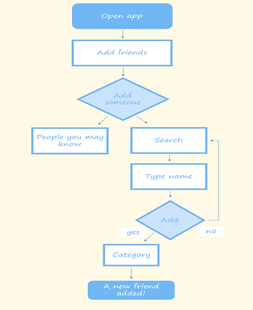 User flow-create a communty2.png