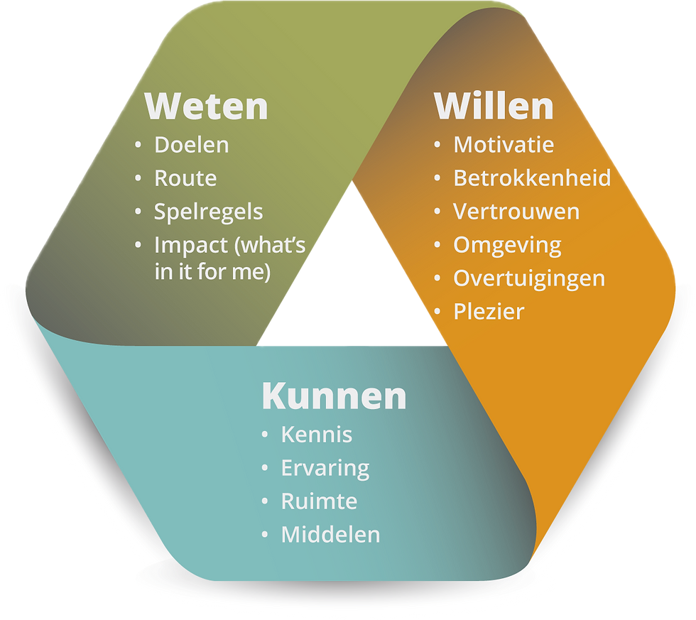 Omgaan met verandering: welke rol speelt weten, willen en kunnen?