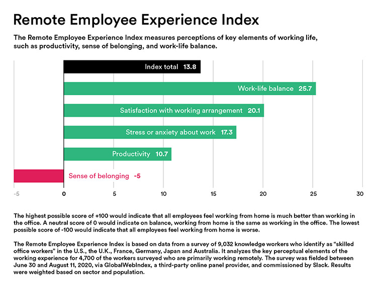 Remote Employee Experience Index bar chart. Highlights: Work-life balance 25.7, Satisfaction 20.1, Stress 17.3, Productivity 10.7, Belonging -5.