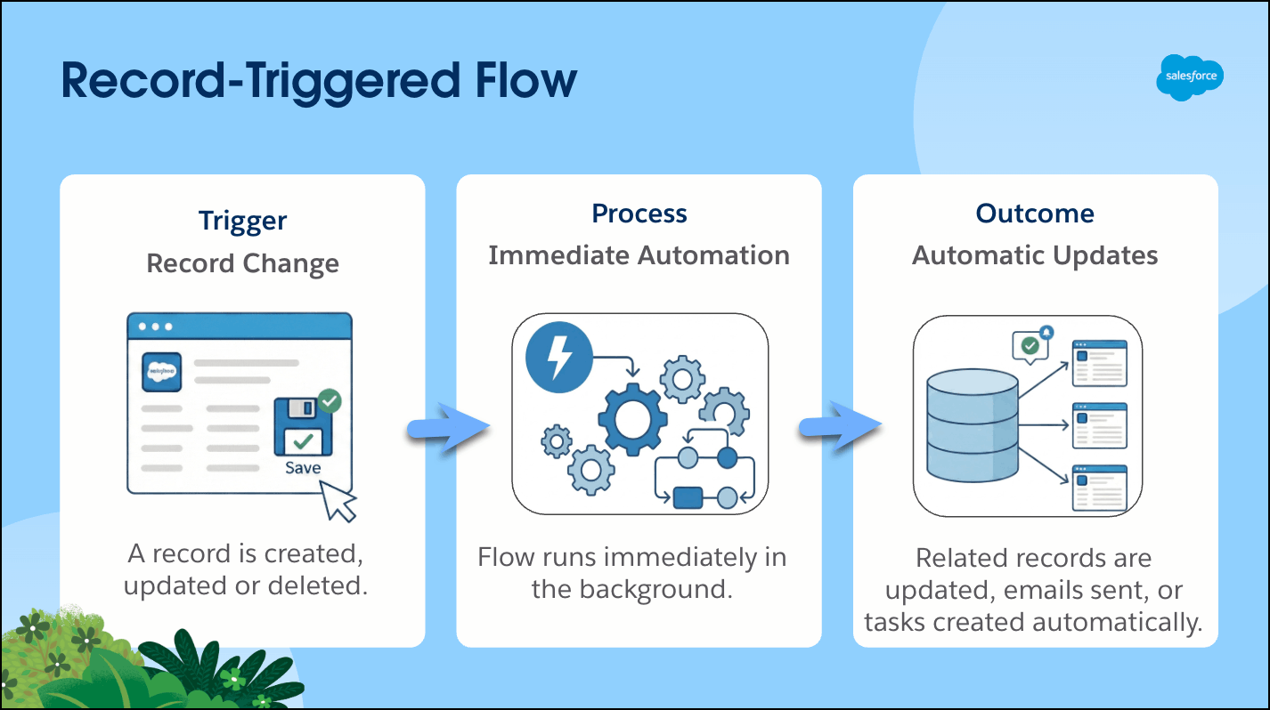 Flowchart titled "Record-Triggered Flow" showing steps: Trigger, Process, Outcome. Blue background with cloud, gears, and database icons.