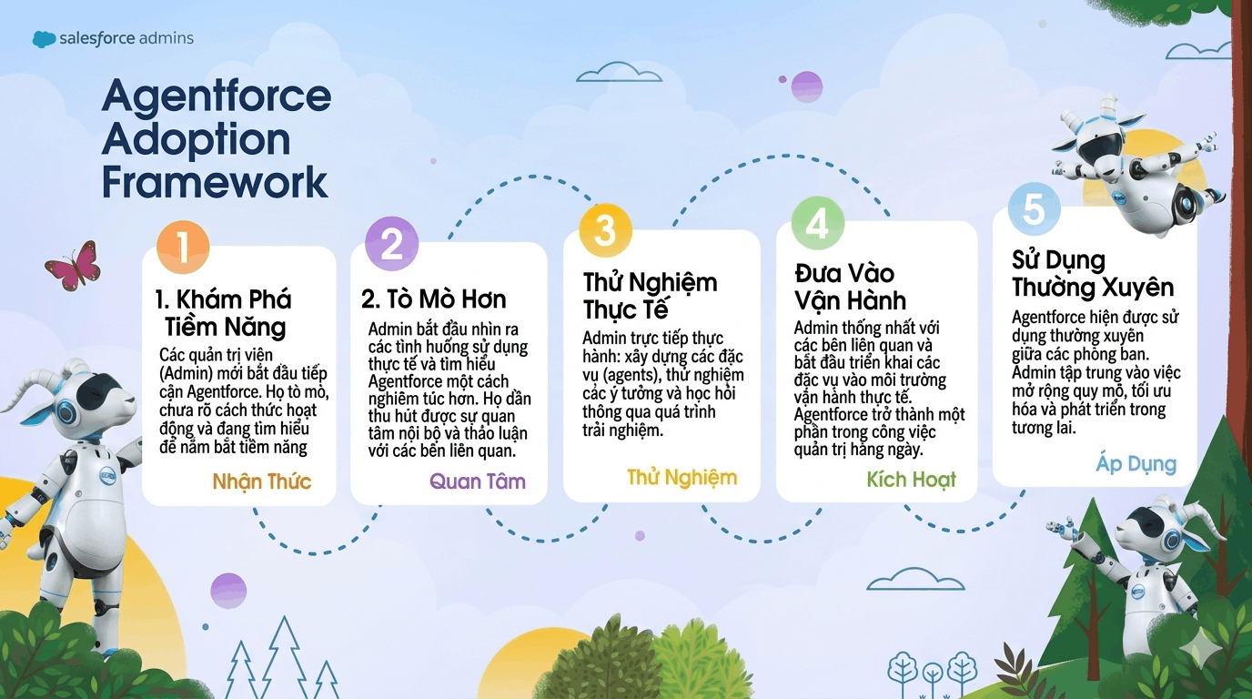 Salesforce admins infographic: Agentforce Adoption Framework with five numbered steps and robot mascots in a cloudy sky.