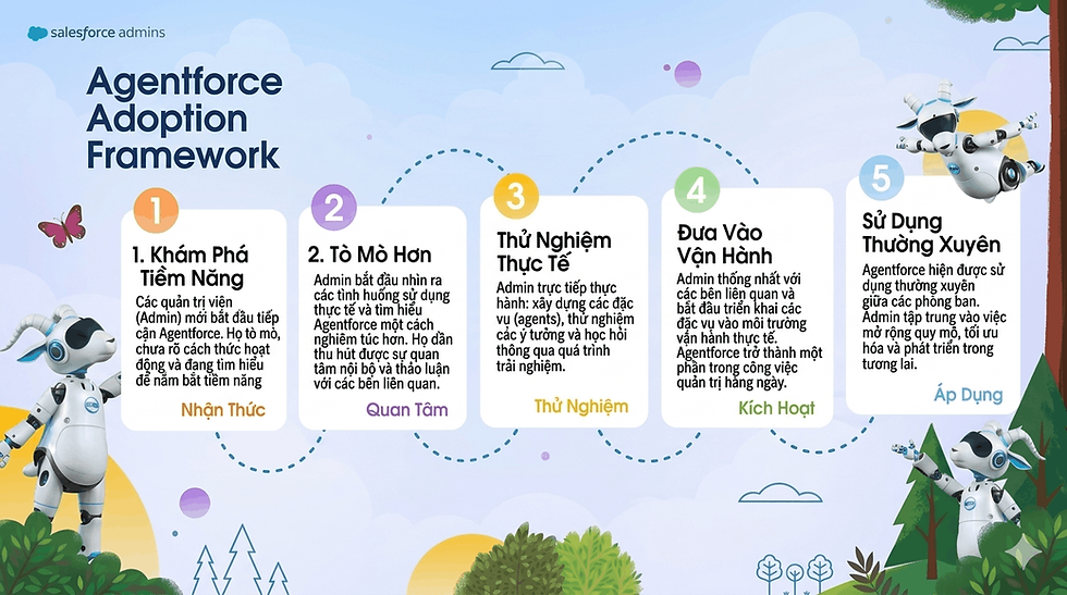 Salesforce admins infographic: Agentforce Adoption Framework with five numbered steps and robot mascots in a cloudy sky.