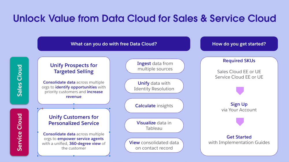 Infographic on Data Cloud for Sales and Service Cloud, with boxes for unify prospects/customers, ingest, unify, visualize, and signup steps