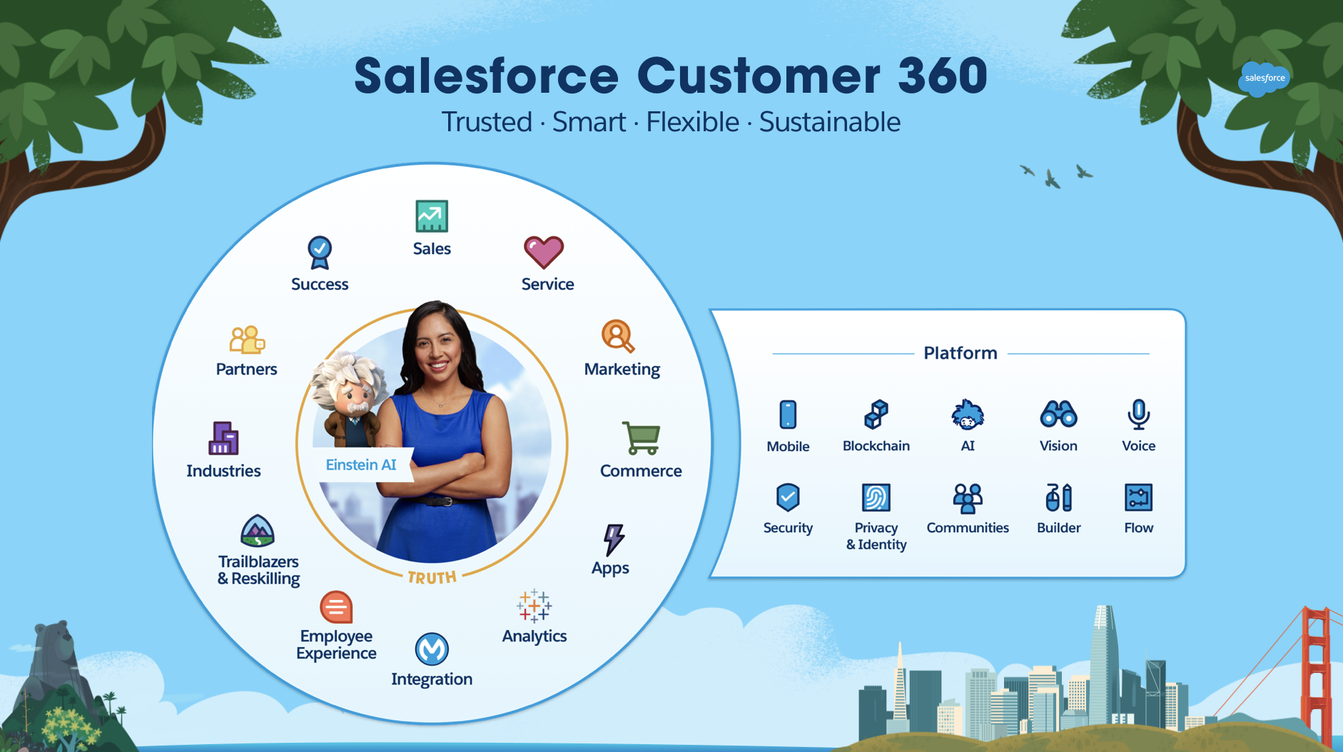Salesforce Customer 360 infographic with a woman in a blue dress, icons for services like AI, Sales, and Analytics, on a blue sky background.