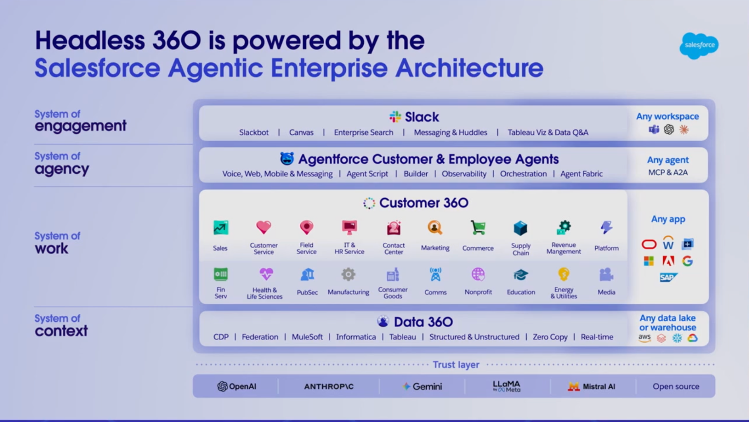Infographic titled "Headless 360 powered by Salesforce," showing engagement systems with icons for various services and listed tech partners.