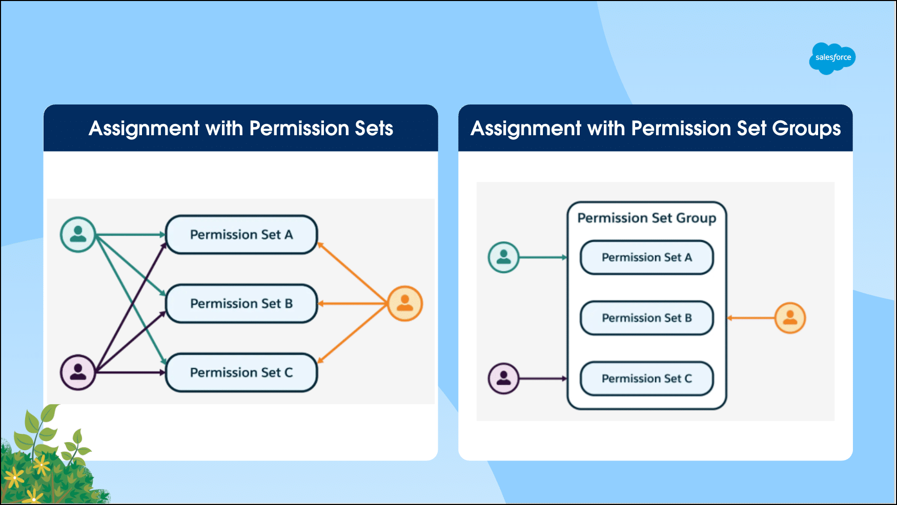 Two diagrams compare "Assignment with Permission Sets" and "Assignment with Permission Set Groups," showing user connections. Blue background.