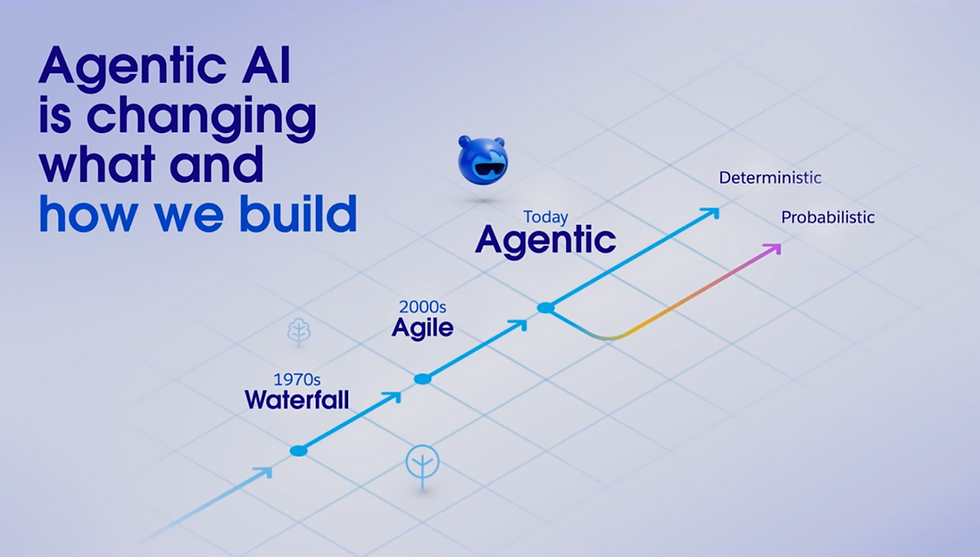 Agentic AI diagram with timeline from 1970s Waterfall to today's Agile approach, featuring a smiling blue bear, grid background, and arrows.