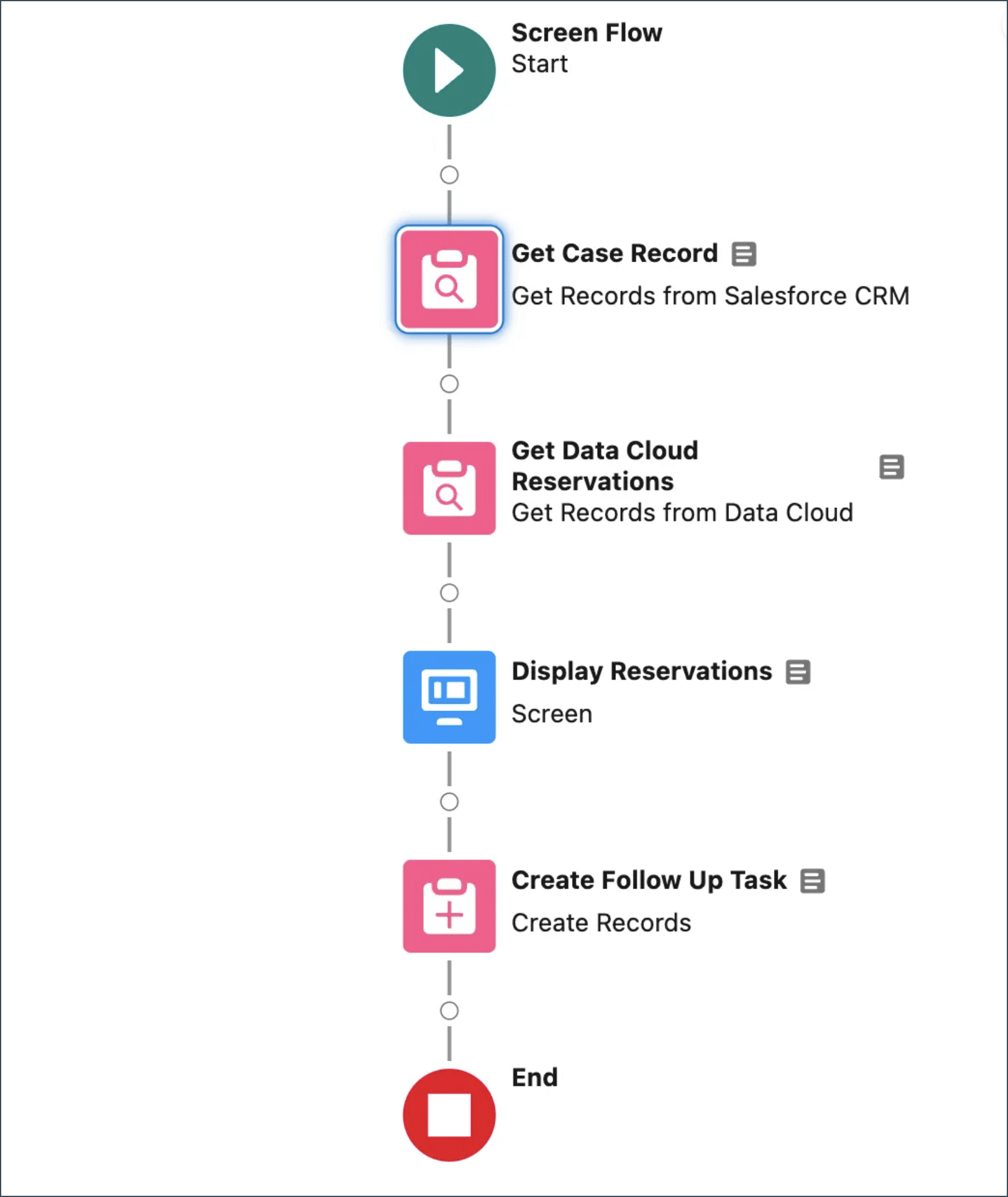 Vertical Salesforce screen flow: Start, Get Case Record, Get Data Cloud Reservations, Display Reservations, Create Follow Up Task, End.