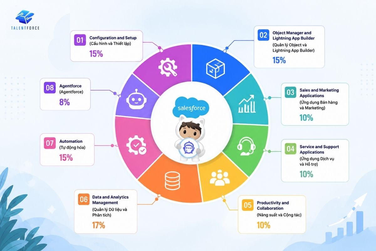 Salesforce infographic with colorful circular chart around mascot, showing 8 modules and percentages on a light blue background