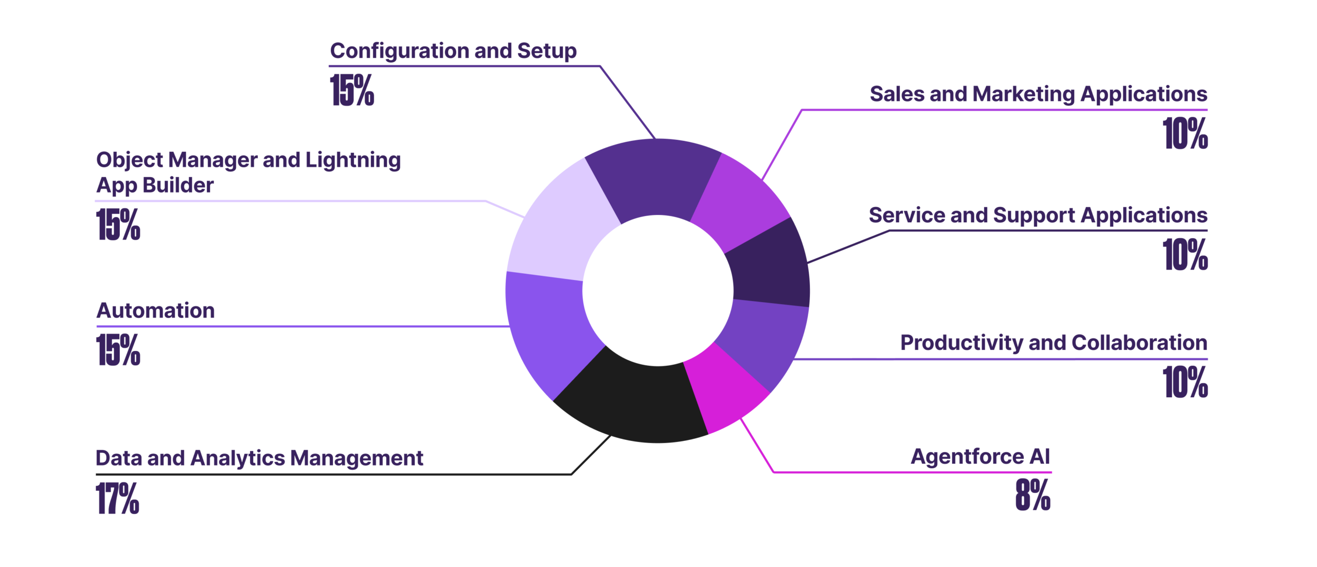 Purple donut chart with 8 categories labeled, showing percentages: Data 17%, Configuration 15%, Object 15%, Automation 15%, Sales 10%, Service 10%, Productivity 10%, AI 8%.