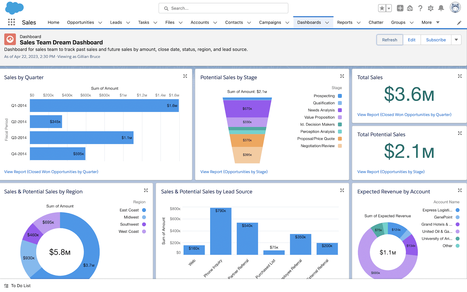 Bảng điều khiển Salesforce hiển thị số liệu bán hàng với biểu đồ thanh, phễu, và biểu đồ tròn. Tổng doanh số $3.6M, tiềm năng $2.1M.