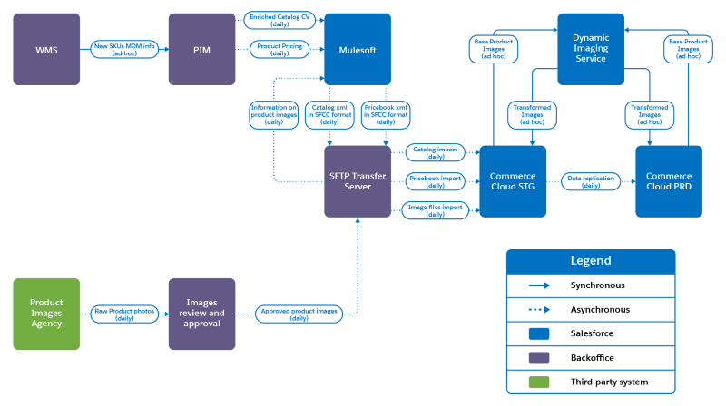 Sơ đồ dữ liệu với hộp và mũi tên chỉ quy trình từ WMS, PIM, tới Mulesoft và các dịch vụ đám mây khác nhau. Có chú thích chi tiết.