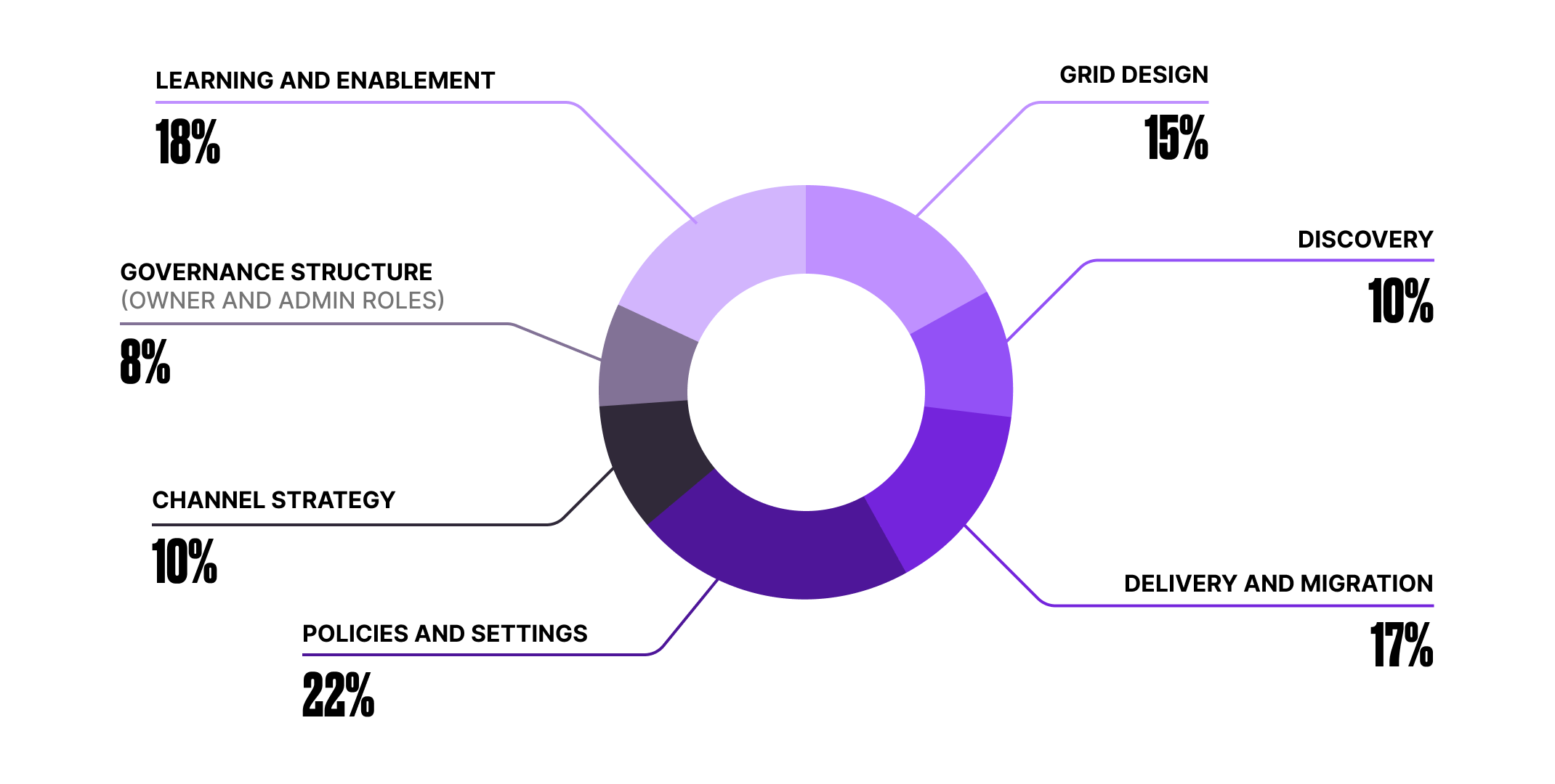 Donut chart with purple shades shows: Policies 22%, Learning 18%, Delivery 17%, Grid 15%, Channel 10%, Discovery 10%, Governance 8%.