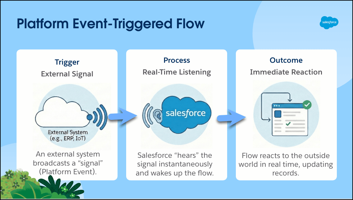 Flowchart of a platform event-triggered flow showing three stages: trigger, process, and outcome. Includes icons and explanatory text.