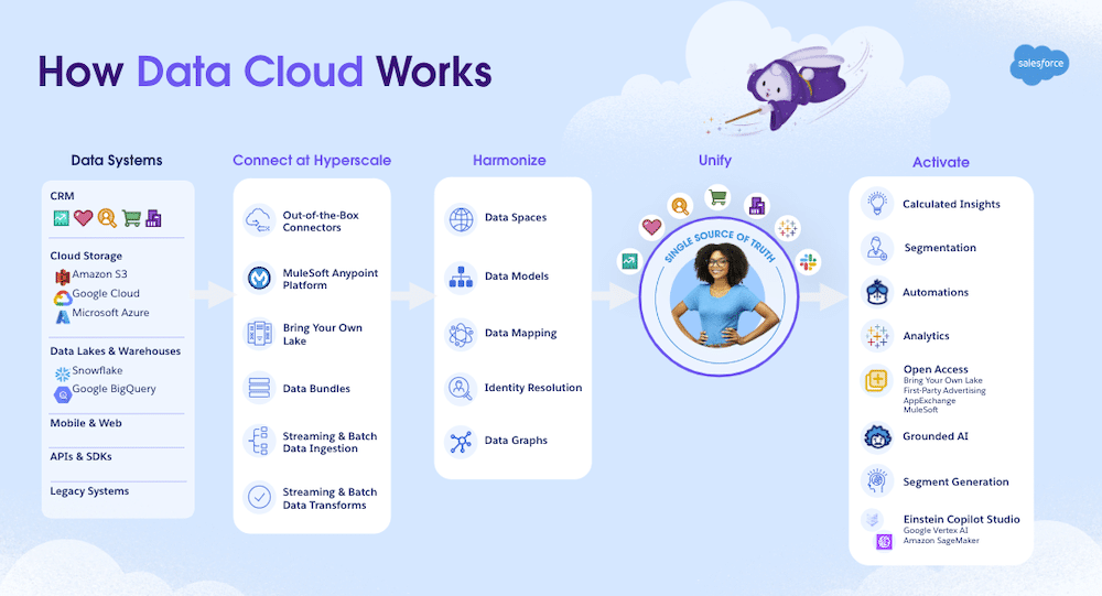 Infographic titled How Data Cloud Works showing data systems flowing through connect, harmonize, unify, and activate steps.