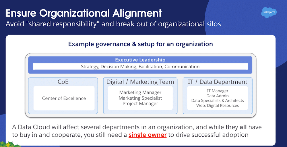 Salesforce slide on organizational alignment showing governance chart with executive leadership, CoE, marketing, and IT.