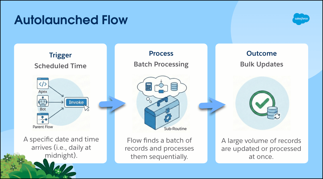 Flowchart titled Autolaunched Flow: Trigger (Scheduled Time), Process (Batch Processing), Outcome (Bulk Updates) with arrows and icons.