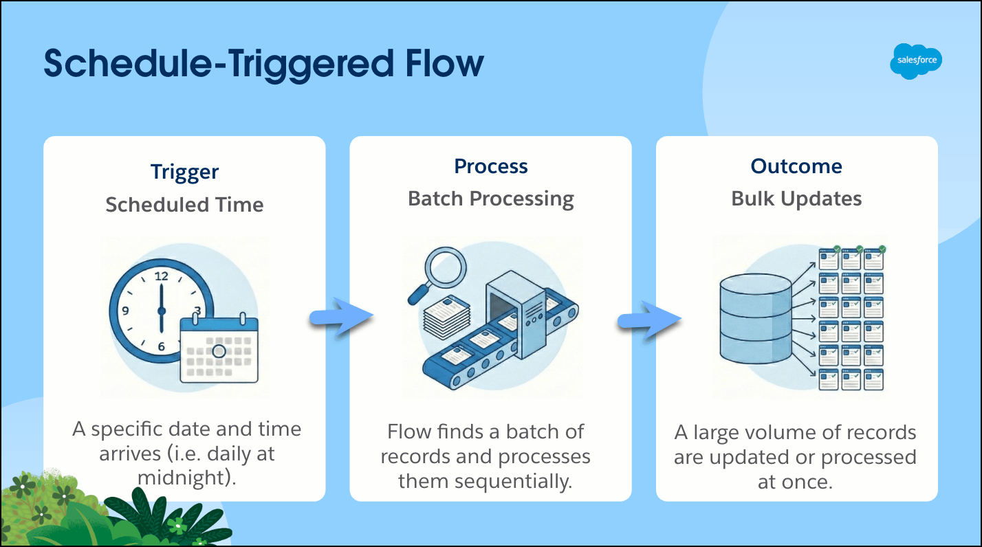 Flowchart titled "Schedule-Triggered Flow" shows steps: Trigger (clock/calendar), Process (batch processing), Outcome (bulk updates).